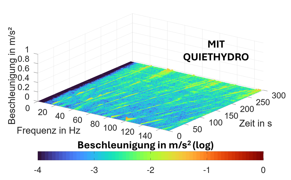 Schwingungen, QuietHydro on