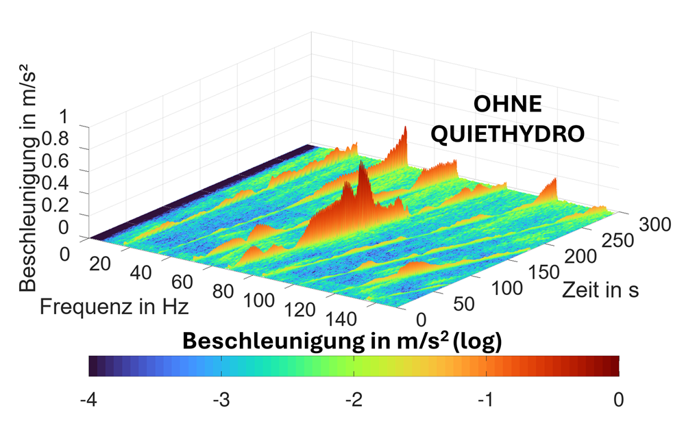 Schwingungen, QuietHydro off