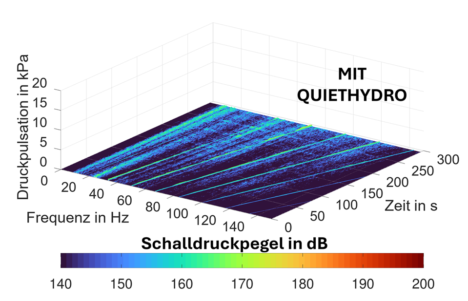 Druckpulsationen, QuietHydro on