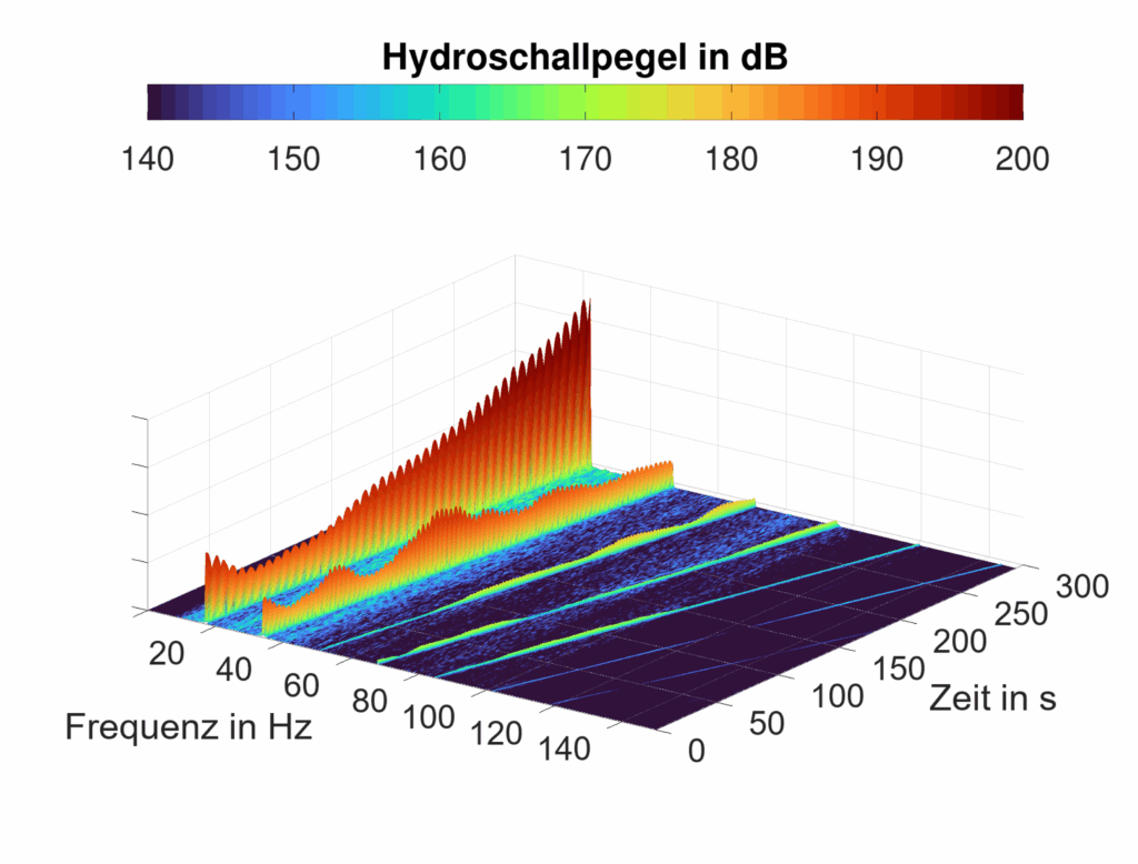 Messung Druckpulsationen Spektrogramm Hydronauten